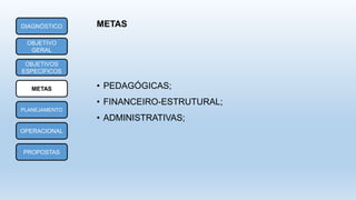 METASDIAGNÓSTICO
OBJETIVO
GERAL
OBJETIVOS
ESPECÍFICOS
METAS
PLANEJAMENTO
OPERACIONAL
PROPOSTAS
• PEDAGÓGICAS;
• FINANCEIRO-ESTRUTURAL;
• ADMINISTRATIVAS;
 