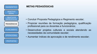 METAS PEDAGÓGICASDIAGNÓSTICO
OBJETIVO
GERAL
OBJETIVOS
ESPECÍFICOS
PEDAGÓGICAS
PLANEJAMENTO
OPERACIONAL
PROPOSTAS
• Concluir Proposta Pedagógica e Regimento escolar;
• Propiciar reuniões de formação pedagógica, qualificação
profissional para os docentes e funcionários;
• Desenvolver projetos culturais e sociais atendendo as
necessidades da comunidade escolar;
• Aumentar índices de aprovação e de rendimento escolar;
 