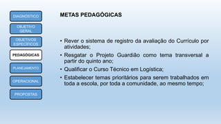 METAS PEDAGÓGICASDIAGNÓSTICO
OBJETIVO
GERAL
OBJETIVOS
ESPECÍFICOS
PEDAGÓGICAS
PLANEJAMENTO
OPERACIONAL
PROPOSTAS
• Rever o sistema de registro da avaliação do Currículo por
atividades;
• Resgatar o Projeto Guardião como tema transversal a
partir do quinto ano;
• Qualificar o Curso Técnico em Logística;
• Estabelecer temas prioritários para serem trabalhados em
toda a escola, por toda a comunidade, ao mesmo tempo;
 