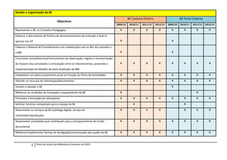 Gestão e organização da BE
                                                                                          BE Caetano Oliveira                       BE Fonte Coberta
                                   Objectivos
                                                                                2009/10    2010/11   2011/12    2012/13   2009/10   2010/11   2011/12   2012/13

Representar a BE no Conselho Pedagógico                                           X           X        X          X         X          X        X         X

Elaborar o documento de Política de Desenvolvimento da Colecção e fazê-lo
aprovar em CP                                                                     X                                         X

Elaborar o Manual de Procedimentos em colaboração com as BEs do concelho e
a BM                                                                              X                                         X

Criar/rever procedimentos/instrumentos de observação, registo e monitorização
do impacto das actividades e articulação entre os intervenientes, prevendo a      X           X        X          X         X          X        X         X

implementação do Modelo de Auto-Avaliação da RBE
Estabelecer um plano orçamental anual em função do Plano de Actividades           X           X        X          X         X          X        X         X

Difundir os recursos de informação/documentais                                    X           X        X          X         X          X        X         X

Instalar e equipar a BE                                                                                                     X

Melhorar as condições de instalação e equipamento da BE                           X                                                             X

Promover a formação de utilizadores                                               X           X        X          X         X          X        X         X

Solicitar horários compatíveis para a equipa da BE                                            X                                        X

Desenvolver os serviços da BE (catálogo digital, serviço de                       X           X        X          X                    X        X         X

impressão/reprodução)
Desenvolver actividades que contribuam para o enriquecimento do fundo             X           X        X          X         X          X        X         X

documental
Melhorar/Implementar formas de divulgação/comunicação das acções da BE            X           X        X          X         X          X        X         X



             4   Plano de Acção das Bibliotecas Escolares do AVES
 