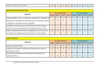 Promover a cooperação com o exterior                                                 X           X        X          X         X          X        X         X



Apoio ao Desenvolvimento Curricular
                                                                                             BE Caetano Oliveira                       BE Fonte Coberta
                                   Objectivos
                                                                                   2009/10    2010/11   2011/12    2012/13   2009/10   2010/11   2011/12   2012/13

Planificar/colaborar com os professores aquando da requisição da
                                                                                     X           X        X          X         X          X        X         X
Biblioteca para actividades de ensino (que incluam por exemplo, pesquisa
na BE/CRE ou a utilização de recursos da BE/CRE)
Disponibilizar recursos documentais, nos diversos formatos, físicos e digitais
online de acordo com as necessidades de informação dos planos curriculares           X           X        X          X         X          X        X         X

Preparar e disponibilizar Kits de materiais pedagógicos para uso em sala de aula     X           X        X          X         X          X        X         X

em actividades de ocupação plena de tempos escolares e outras solicitadas



Leitura e Literacias
                                                                                             BE Caetano Oliveira                       BE Fonte Coberta
                                   Objectivos
                                                                                   2009/10    2010/11   2011/12    2012/13   2009/10   2010/11   2011/12   2012/13

Promover e animar a leitura                                                          X           X        X          X         X          X        X         X

Colaborar com os professores responsáveis do Departamento de Línguas no              X           X        X          X         X          X        X         X

desenvolvimento do PNL
Envolver toda a comunidade escolar na promoção e desenvolvimento de
actividades de leitura                                                               X           X        X          X         X          X        X         X




             5   Plano de Acção das Bibliotecas Escolares do AVES
 