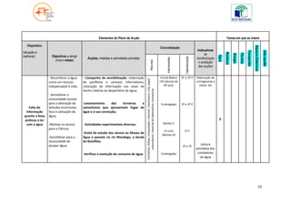 Elementos do Plano de Acção                                                                                                                                             Temas em que se insere

   Diagnóstico




                                                                                                                                                                                                                                                                           Espaços Exteriores
                                                                                                                                                            Concretização
                                                                                                                                                                                                      Indicadores




                                                                                                                                                                                                                                                                                                Vida saudáv
                                                                                                                                                                                                                                                             Transportes
(situação a




                                                                                                                                                                                                                             Resíduos
                                                                                                                                                                                                           de




                                                                                                                                                                                                                                                  Floresta
                                                                                                                                                                                                                                        Energia
melhorar)           Objectivos a atingir




                                                                                                                                                                                                                      Água
                                                                                                                                                                                     Calendarização
                                              Acções, medidas e actividades previstas                                                                                                                 monitorização




                                                                                                                                                                 Intervenientes
                      (incluir metas)




                                                                                                              Recursos
                                                                                                                                                                                                       e avaliação
                                                                                                                                                                                                       das acções


                  - Reconhecer a água      - Campanha de sensibilização: elaboração                                                                          Escola Básica        2º e 3º P           Elaboração de




                                                                                        Cartolinas, folhas, computador, internet, impressora, cola, papel
                  como um recurso          de panfletos e cartazes informativos;                                                                            nº2 (alunos do                            cronogramas e
                  indispensável à vida;    colocação de informação nas casas de                                                                                 8º ano)                                 check- list




                                                                                                autocolante, material de laboratório, transporte
                                           banho relativa ao desperdício de água;
                  - Sensibilizar a
                  comunidade escolar
                  para a alteração de      -Levantamento       das torneiras e                                                                               Ecobrigadas          2º e 3º P
    Falta de      atitudes incorrectas     autoclismos que apresentam fugas de
  informação      face à utilização da     água e a sua correcção;
 quanto a boas    água;
 práticas a ter                                                                                                                                                                                                       X
  com a água      -Motivar os alunos       - Actividades experimentais diversas;                                                                              Núcleo C
                  para a Ciência,
                                                                                                                                                               1º ciclo             1º P
                                           -Visita de estudo dos alunos ao Museu de
                                                                                                                                                             (Núcleo A)
                  -Sensibilizar para a     Água e passeio no rio Mondego, a bordo
                  necessidade de           do Basófilas;
                  poupar água;                                                                                                                                                                           Leitura
                                                                                                                                                                                   2º e 3º
                                                                                                                                                                                                      periódica dos
                                           -Verificar a evolução do consumo de água.                                                                         Ecobrigadas                               contadores
                                                                                                                                                                                                         de água




                                                                                                                                                                                                                                                                                      10
 