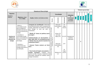 Temas em que se insere
                                                     Elementos do Plano de Acção
   Diagnóstico




                                                                                                                                                                                                                                                                         Espaços Exteriores
                                                                                                                                                           Concretização
                                                                                                                                                                                                    Indicadores




                                                                                                                                                                                                                                                                                              Vida saudável
                                                                                                                                                                                                                                                           Transportes
(situação a




                                                                                                                                                                                                                           Resíduos
                                                                                                                                                                                                         de




                                                                                                                                                                                                                                                Floresta
                                                                                                                                                                                                                                      Energia
melhorar)          Objectivos a atingir




                                                                                                                                                                                                                    Água
                                                                                                                                                                                   Calendarização
                                             Acções, medidas e actividades previstas                                                                                                                monitorização




                                                                                                                                                                Intervenientes
                     (incluir metas)




                                                                                                             Recursos
                                                                                                                                                                                                     e avaliação
                                                                                                                                                                                                     das acções


                                          -Campanhas de sensibilização: elaboração                                                                          Alunos da               Ao
                 - Alertar a
                                          de panfletos/Cartazes sobre a poupança de                                                                        Escola Básica          longo
                 comunidade escolar
                                          energia; elaboração de sinalética de apelo                                                                           nº2               do ano




                                                                                       Cartolinas, folhas, computador, internet, impressora, cola, papel
                 para os perigos da
                                          para desligar as luzes das salas e
                 poluição associada ao
                                          computador;
                 consumo excessivo de
                 energia;
                                          - “Missão UP- Vamos ser positivos acerca                                                                          Alunos CEI
                 - Sensibilizar a         da Energia”;                                                                                                       da Escola
 Ausência de     comunidade escolar                                                                                                                         Básica nº2           2º e 3º P Avaliação dos




                                                                                                             autocolante, DVD, TV
  políticas de   para a necessidade de    -Audiovisualização de documentários e                                                                                                              trabalhos
 poupança de     racionar o consumo       vídeo clipes sobre “As consequências para                                                                                                         elaborados
   energia       de energia;              o Planeta Terra do consumo excessivo de
                                                                                                                                                                                                                                       X
                                          combustíveis fósseis”;
                                                                                                                                                            Alunos da              3º P
                 - Promover o
                                         - Concurso “Vamos construir um forno                                                                              Escola Básica
                 conhecimento das
                                         solar”;                                                                                                               nº2
                 energias alternativas e
                 sua utilização;
                                                                                                                                                                                    Ao
                                          - “Uma Escola de Projecto com projectos –                                                                                               longo
                                          Energias renováveis”: Colóquio com                                                                               Núcleos A, B          do ano
                                          técnico da CMA; Pesquisa, tratamento de                                                                              eC
                                          informação; Exposição de trabalhos sobre
                                          energias renováveis;




                                                                                                                                                                                                                                                                                    11
 