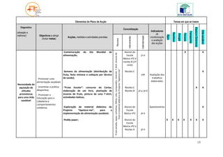 Elementos do Plano de Acção                                                                                                                                                                             Temas em que se insere

   Diagnóstico




                                                                                                                                                                                                                                                                                                      Espaços Exteriores
                                                                                                                                                                                        Concretização
                                                                                                                                                                                                                                 Indicadores




                                                                                                                                                                                                                                                                                                                           Vida saudável
                                                                                                                                                                                                                                                                                        Transportes
(situação a




                                                                                                                                                                                                                                                        Resíduos
                                                                                                                                                                                                                                      de




                                                                                                                                                                                                                                                                             Floresta
                                                                                                                                                                                                                                                                   Energia
melhorar)          Objectivos a atingir




                                                                                                                                                                                                                                                 Água
                                                                                                                                                                                                                Calendarização
                                             Acções, medidas e actividades previstas                                                                                                                                             monitorização




                                                                                                                                                                                            Intervenientes
                     (incluir metas)




                                                                                                              Recursos
                                                                                                                                                                                                                                  e avaliação
                                                                                                                                                                                                                                  das acções


                                          -Comemoração      do    Dia    Mundial       da                                                                                                Alunos da                                                                            X                                               X




                                                                                            Fruta variada, sopas, cartolinas, folhas, cola, computador, internet, T-shirt, árvores de
                                          alimentação;                                                                                                                                     Escola              1º P
                                                                                                                                                                                        Básica nº2 e
                                                                                                                                                                                        núcleo B (1º
                                                                                                                                                                                           ciclo)




                                                                                                             fruto e material didáctico do Projecto “Apetece-me”
                                          -Semana da alimentação (distribuição de                                                                                                        Núcleo C                                                                                                                             X
                                          fruta, festa mimosa e colóquio por técnico                                                                                                                           1ºP               Avaliação dos
                 - Promover uma           de saúde);                                                                                                                                                                               trabalhos
                 alimentação saudável;                                                                                                                                                                                            elaborados
Necessidade de
 aquisição de    - Incentivar a prática   -“Fruta Escolar”: concurso do Cartaz,                                                                                                          Núcleo C                                                                                                         X                   X
   atitudes      desportiva;              elaboração de um livro, plantação de                                                                                                           Núcleo B            2º e 3º P
 promotoras      - Promover a             árvores de fruto, pintura de uma T-shirt,
para uma Vida    Educação para a          actividades lúdicas;
   saudável      cidadania e
                 comportamentos
                 solidários               -Exploração de material didáctico do                                                                                                          Alunos da                                Questionários                                                                                X
                                          Projecto    “Apetece-me”,     para     a                                                                                                        Escola
                                          implementação de alimentação saudável;                                                                                                        Básica nº2             2º P

                                          -Peddy paper;                                                                                                                                  Alunos da                                               X      X          X         X            X               X                   X
                                                                                                                                                                                           Escola
                                                                                                                                                                                        Básica nº2 e
                                                                                                                                                                                         Núcleo A              2º P



                                                                                                                                                                                                                                                                                                                    13
 
