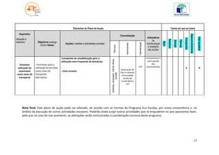 Elementos do Plano de Acção                                                                                                                        Temas em que se insere

   Diagnóstico




                                                                                                                                                                                                                                                   Espaços Exteriores
                                                                                                                                      Concretização
                                                                                                                                                                             Indicadores




                                                                                                                                                                                                                                                                             Vida saudável
                                                                                                                                                                                                                                     Transportes
(situação a




                                                                                                                                                                                                     Resíduos
                                                                                                                                                                                  de




                                                                                                                                                                                                                          Floresta
                                                                                                                                                                                                                Energia
melhorar)           Objectivos a atingir




                                                                                                                                                                                              Água
                                                                                                                                                            Calendarização
                                                Acções, medidas e actividades previstas                                                                                      monitorização




                                                                                                                                           Intervenientes
                      (incluir metas)




                                                                                                    Recursos
                                                                                                                                                                              e avaliação
                                                                                                                                                                              das acções


                                            -Campanha de sensibilização para a                                                                                               Envolvimento e




                                                                                          Cartolinas, computador, internet, flohas,
                                            utilização mais frequente de bicicletas;                                                                                          participação
    Excessiva      -Incentivar para a                                                                                                                                              dos
                  utilização da bicicleta                                                                                                                   3ºP              intervenientes
  utilização do                                                                                                                                                                                                                        X                                        X
                                                                                                                                      Associação de
   automóvel      como meio de              - Ciclo turismo.
                                                                                                                                      Pais e restante




                                                                                                         bicicleta
 como meio de     transporte                                                                                                           comunidade
   transporte     alternativo.                                                                                                           escola da
                                                                                                                                       Escola Básica
                                                                                                                                            nº2




      Nota final: Este plano de acção pode ser alterado, de acordo com as normas do Programa Eco-Escolas, por nossa conveniência e, no
      âmbito da execução de outras actividades escolares. Poderão ainda surgir outras actividades que se enquadrem no que apostamos fazer,
      pelo que no caso de isso acontecer, as alterações serão comunicadas à coordenação nacional deste programa.




                                                                                                                                                                                                                                                                        15
 
