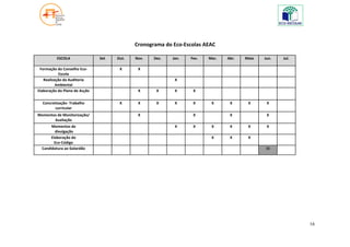 Cronograma do Eco-Escolas AEAC

          ESCOLA               Set   Out.   Nov.   Dez.   Jan.   Fev.   Mar.   Abr.   Maio   Jun.   Jul.

 Formação do Conselho Eco-            X      X
            Escola
   Realização da Auditoria                                 X
          Ambiental
Elaboração do Plano de Acção                 X      X      X      X

  Concretização- Trabalho             X      X      X      X      X      X      X      X      X
        curricular
Momentos de Monitorização/                   X                    X             X             X
       Avaliação
       Momentos de                                         X      X      X      X      X      X
         divulgação
       Elaboração do                                                     X      X      X
         Eco-Código
  Candidatura ao Galardão                                                                    30




                                                                                                           16
 