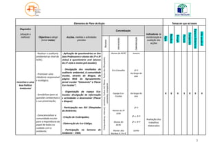 Elementos do Plano de Acção                                                                                                                                                           Temas em que se insere

  Diagnóstico




                                                                                                                                                                                                                                                                                    Espaços Exteriores
                                                                                                                                                                      Concretização




                                                                                                                                                                                                                                                                                                         Vida saudável
                                                                                                                                                                                                                                                                      Transportes
   (situação a                                                                                                                                                                                               Indicadores de




                                                                                                                                                                                                                                      Resíduos



                                                                                                                                                                                                                                                           Floresta
                                                                                                                                                                                                                                                 Energia
    melhorar)      Objectivos a atingir       Acções, medidas e actividades                                                                                                                                  monitorização e




                                                                                                                                                                                                                               Água
                                                                                                                                                                                            Calendarização
                                                                                                                                                                       Intervenientes
                     (incluir metas)                   previstas                                                                                                                                              avaliação das




                                                                                              Recursos
                                                                                                                                                                                                                 acções


                 - Realizar a auditoria   - Aplicação de questionários on line                                                                                   Alunos do AEAC           Janeiro
                 ambiental ao nível do    (aos Professores e alunos do 2º e 3º




                                                                                 Computadores, internet, cartolinas, Folhas A4, Placar, Testes das Olimpíadas,
                 AEAC;                    ciclos) e questionário oral (alunos
                                          do 1º ciclo e ensino pré-escolar);

                                       - Divulgação dos resultados da                                                                                             Eco-Conselho              2º P
                                       auditoria ambiental, à comunidade                                                                                                                Ao longo do
                - Promover uma
                                       escolar, através do Blogue, da                                                                                                                       ano
                cidadania responsável
                                       página Web do Agrupamento,
                e ecológica;
Incentivo a uma                        jornal escolar “Catavento” e Placar




                                                                                                            camisolas, transporte
  boa Política                         Eco-Escolas”;
   Ambiental
                                       - Organização do espaço Eco-
                - Sensibilizar para as
                                                                                                                                                                   Equipa Eco-          Ao longo do                            X        X         X          X          X               X                   X
                                       Escolas: divulgação de informação
                                                                                                                                                                     Escolas                ano
                questões ambientais e e actividades a desenvolver (Placar
                a sua preservação;     e blogue);

                                          - Participação nas XVI Olimpíadas                                                                                                                2º P
                                          do Ambiente;                                                                                                            Alunos do 3º
                                                                                                                                                                      ciclo
                 - Consciencializar a                                                                                                                                                    2º e 3º P
                                       - Criação de Ecobrigadas;
                 comunidade escolar                                                                                                                                                                          Avaliação dos
                 para a importância do                                                                                                                              Alunos do            2º e 3º P             trabalhos
                                       - Elaboração do Eco-Código;
                 papel de todos no                                                                                                                                    AEAC                                    elaborados
                 cuidado com o
                                       - Participação na Semana do                                                                                                 Alunos dos             Junho
                 ambiente;
                                       Ambiente – CMA;                                                                                                           Núcleos A, B e C


                                                                                                                                                                                                                                                                                                 3
 
