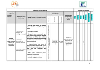 Elementos do Plano de Acção                                                                                                                                                    Temas em que se insere

   Diagnóstico




                                                                                                                                                                                                                                                                               Espaços Exteriores
                                                                                                                                                              Concretização




                                                                                                                                                                                                                                                                                                    Vida saudável
                                                                                                                                                                                                                                                                 Transportes
(situação a                                                                                                                                                                                             Indicadores de




                                                                                                                                                                                                                                 Resíduos



                                                                                                                                                                                                                                                      Floresta
                                                                                                                                                                                                                                            Energia
melhorar)        Objectivos a atingir                                                                                                                                                                   monitorização e




                                                                                                                                                                                                                          Água
                                                                                                                                                                                      Calendarização
                                         Acções, medidas e actividades previstas




                                                                                                                                                                   Intervenientes
                   (incluir metas)                                                                                                                                                                       avaliação das




                                                                                                   Recursos
                                                                                                                                                                                                            acções




                                                                                   Caixotes de resmas de papel, sacos de lixo azul, etiquetam, papel usado,
                                        - Dotar as salas de aula de papelões,
                                        incrementando a recolha de papel
                                        usado;

                - Compreender o      - Reciclagem de papel;
                processo de
                reciclagem de papel; - Campanha de sensibilização para
                                     uma diminuição de consumo de papel,
                                     destinado a fichas de trabalho,
                                                                                                                                                                                                           Vigilância e
    Elevado                          documentos de apoio e documentação




                                                                                                              papel reciclado
                                                                                                                                                                                                       acompanhamento
  consumo de    - Fomentar a         passível de ser dispensada ou usada                                                                                      Comunidade
                                                                                                                                                                                                         das tarefas de
papel e poucos diminuição do         electronicamente;                                                                                                         escolar da           Ao longo
                                                                                                                                                                                                         colocação dos             X                    X
   hábitos de   consumo de papel;                                                                                                                             escola Básica          do ano
                                                                                                                                                                  nº2                                     resíduos dos
 reutilização e                      - Disponibilização nas salas de
                                                                                                                                                                                                           Ecopontos
   reciclagem                        Professores dos Directores de Turma,
                                     de folhas imprimidas/impressas de um
                                     lado mas em condições para
                -Incentivar o uso de
                                     rascunhos;
                papel reciclado;
                                        - Utilizar ambos os lados das páginas
                                        impressas/fotocopiadas;

                                        - Utilização de papel reciclado;




                                                                                                                                                                                                                                                                                           5
 