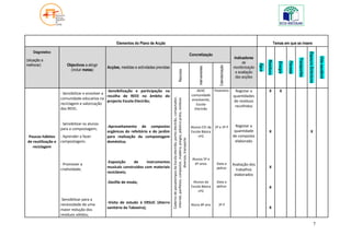 Elementos do Plano de Acção                                                                                                                                                              Temas em que se insere

    Diagnóstico




                                                                                                                                                                                                                                                                                    Espaços Exteriores
                                                                                                                                                                     Concretização
                                                                                                                                                                                                               Indicadores




                                                                                                                                                                                                                                                                                                         Vida saudável
                                                                                                                                                                                                                                                                      Transportes
(situação a




                                                                                                                                                                                                                                      Resíduos
                                                                                                                                                                                                                    de




                                                                                                                                                                                                                                                           Floresta
                                                                                                                                                                                                                                                 Energia
melhorar)               Objectivos a atingir




                                                                                                                                                                                                                               Água
                                                                                                                                                                                              Calendarização
                                               Acções, medidas e actividades previstas                                                                                                                         monitorização




                                                                                                                                                                          Intervenientes
                          (incluir metas)




                                                                                                                 Recursos
                                                                                                                                                                                                                e avaliação
                                                                                                                                                                                                                das acções


                                                -Sensibilização e participação na                                                                                        AEAC              Fevereiro            Registar a             X          X
                    - Sensibilizar e envolver a                                                                                                                       comunidade
                                                recolha de REEE no âmbito do                                                                                                                                   quantidades
                    comunidade educativa na




                                                                                         Caderno de passatempos da Escola electrão, ponto electrão, computador,
                                                                                         internet, panfletos, compostor, madeira, pregos, plástico preto, resíduos
                                                projecto Escola-Electrão;                                                                                             envolvente,                              de resíduos
                    reciclagem e valorização                                                                                                                             Escola
                                                                                                                                                                                                                recolhidos
                    dos REEE;                                                                                                                                           Electrão



                    - Sensibilizar os alunos
                                               -Aproveitamento de compostos                                                                                          Alunos CEI da         2º e 3º P             Registar a
                    para a compostagem;
                                               orgânicos do refeitório e do jardim                                                                                   Escola Básica                              quantidade             X                                                X
Poucos hábitos      - Aprender a fazer         para realização da compostagem                                                                                            nº2                                   de composto




                                                                                                                   diversos, transporte
de reutilização e   compostagem;               doméstica;                                                                                                                                                       elaborado
   reciclagem

                                                                                                                                                                      Alunos 5º e
                                               -Exposição     de     instrumentos                                                                                       6º anos             Data a
                    - Promover a                                                                                                                                                                               Avaliação dos
                                               musicais construídos com materiais                                                                                                           definir                                    X
                    criatividade;                                                                                                                                                                                trabalhos
                                               recicláveis;
                                                                                                                                                                                                                elaborados
                                               -Desfile de moda;                                                                                                      Alunos da             Data a
                                                                                                                                                                     Escola Básica          definir                                    X
                                                                                                                                                                         nº2

                    -Sensibilizar para a
                    necessidade de uma         -Visita de estudo à ERSUC (Aterro
                                                                                                                                                                     Aluno 8º ano            3º P
                    maior redução dos          sanitário da Taboeira);                                                                                                                                                                 X
                    resíduos sólidos;

                                                                                                                                                                                                                                                                                                 7
 