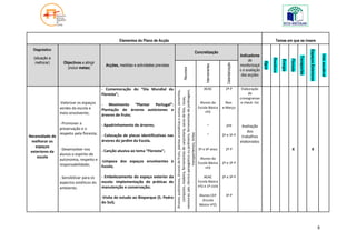 Elementos do Plano de Acção                                                                                                                                                             Temas em que se insere

  Diagnóstico




                                                                                                                                                                                                                                                                                      Espaços Exteriores
                                                                                                                                                                Concretização
                                                                                                                                                                                                                Indicadores




                                                                                                                                                                                                                                                                                                               Vida saudável
                                                                                                                                                                                                                                                                        Transportes
  (situação a




                                                                                                                                                                                                                                        Resíduos
                                                                                                                                                                                                                     de




                                                                                                                                                                                                                                                             Floresta
                                                                                                                                                                                                                                                   Energia
   melhorar)      Objectivos a atingir




                                                                                                                                                                                                                                 Água
                                                                                                                                                                                               Calendarização
                                            Acções, medidas e actividades previstas                                                                                                                             monitorizaçã




                                                                                                                                                                            Intervenientes
                    (incluir metas)




                                                                                                               Recursos
                                                                                                                                                                                                                o e avaliação
                                                                                                                                                                                                                 das acções


                                          - Comemoração do “Dia Mundial da                                                                                                 AEAC                2º P              Elaboração




                                                                                      vassouras, pás, técnico paisagístico ou jardineiro, ferramentas de jardinagem,
                                                                                      Árvores autóctones, árvores de fruto, plantas aromáticas e outras, sementes,
                                          Floresta”;                                                                                                                                                                 de




                                                                                          composto, madeira, ferramentas de carpintaria, sacos de lixo, luvas,
                                                                                                                                                                                                                cronogramas
                -Valorizar os espaços     - Movimento “Plantar Portugal”:                                                                                               Alunos da              Nov.              e check- list
                verdes da escola e                                                                                                                                     Escola Básica         e Março
                                          Plantação de árvores autóctones e
                meio envolvente;                                                                                                                                           nº2
                                          árvores de fruto;

                - Promover a              - Apadrinhamento de árvores;                                                                                                          “              2ºP               Avaliação
                preservação e o
                                                                                                                                                                                                                    dos
                respeito pela floresta;




                                                                                                                  transportemos, tintas
Necessidade de                            - Colocação de placas identificativas nas                                                                                             “            2º e 3º P           trabalhos
 melhorar os                              árvores do jardim da Escola.                                                                                                                                          elaborados
   espaços
               - Desenvolver nos          - Canção alusiva ao tema “Floresta”;                                                                                         5º e 6º anos            2º P                                                           X                           X
 exteriores da
               alunos o espírito de
    escola                                                                                                                                                              Alunos da
               autonomia, respeito e      -Limpeza dos espaços envolventes à
               responsabilidade;                                                                                                                                       Escola Básica         2º e 3º P
                                          Escola;                                                                                                                          nº2

                - Sensibilizar para os    - Embelezamento do espaço exterior da                                                                                            AEAC              2º e 3º P
                aspectos estéticos do     escola: Implementação de práticas de                                                                                         Escola Básica
                ambiente;                 manutenção e conservação;                                                                                                    nº2 e 1º ciclo

                                                                                                                                                                        Alunos CEF             3º P
                                          -Visita de estudo ao Bioparque (S. Pedro
                                                                                                                                                                          (Escola
                                          do Sul);
                                                                                                                                                                        Básica nº2)




                                                                                                                                                                                                                                                                                                           8
 