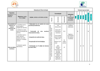 Elementos do Plano de Acção                                                                                                                                                           Temas em que se insere

   Diagnóstico




                                                                                                                                                                                                                                                                                          Espaços Exteriores
                                                                                                                                                                            Concretização
                                                                                                                                                                                                                     Indicadores




                                                                                                                                                                                                                                                                                                                   Vida saudável
                                                                                                                                                                                                                                                                            Transportes
(situação a




                                                                                                                                                                                                                                            Resíduos
                                                                                                                                                                                                                          de




                                                                                                                                                                                                                                                                 Floresta
                                                                                                                                                                                                                                                       Energia
melhorar)            Objectivos a atingir




                                                                                                                                                                                                                                     Água
                                                                                                                                                                                                    Calendarização
                                              Acções, medidas e actividades previstas                                                                                                                                monitorização




                                                                                                                                                                                 Intervenientes
                       (incluir metas)




                                                                                                                                  Recursos
                                                                                                                                                                                                                      e avaliação
                                                                                                                                                                                                                      das acções


Necessidade de                              - Elaboração de um canteiro de ervas                                                                                            Escola Básica         2º e 3ºP Avaliação dos                                                                      X                       X
                   - Sensibilizar para a




                                                                                         Diversas espécies de plantas aromáticas/medicinais, composto, alfaias agrícolas,
 melhorar os                                aromáticas/medicinais;                                                                                                              nº2                          trabalhos
                   preservação e
   espaços                                                                                                                                                                  (Alunos CEI)                    elaborados
                   respeito da natureza;




                                                                                                alumínio, livros /revistas, Biblioteca Escolar, computador, internet
 exteriores da
    escola         - Conhecer as várias                                                                                                                                      Alunos CEF
                   fases de evolução das    - Construção de uma              escultura                                                                                       (Serralharia          3º P                                     X                                                 X
                   plantas;                 /reservatório de latas;                                                                                                           mecânica)
                                                                                                                                                                                                                      Registar a
                   - Sensibilizar para o
                                                                                                                                                                            Comunidade                               quantidades
                   valor cultural e
                                            - Campanha de recolha de latas;                                                                                                 local e Escola                           de resíduos
                   artístico das artes
                                                                                                                                                                              Básica nº2                              recolhidos
                   plásticas, no espaço
                                                                                                                                                                                                     Ao
                   escolar;
                                            - Recuperação da horta biológica;                                                                                               Núcleo B (1º           longo
                                                                                                                                                                            ciclo)                do ano
                   - Promover o gosto
                                            - Participação na 5ª edição da Semana                                                                                                AEAC                                                                   X         X                                                   X
                   pela leitura;                                                                                                                                               Biblioteca
Falta de hábitos                            da Leitura 2011                                                                                                                                          2º
   de leitura                                                                                                                                                                   Escolar
                                                                                                                                                                            Plano Nacional
                                                                                                                                                                               da Leitura
                                                                                                                                                                               Sociedade
                                                                                                                                                                            Portuguesa de
                                                                                                                                                                                Ciências
                                                                                                                                                                             Florestais e a
                                                                                                                                                                              Ordem dos
                                                                                                                                                                             Engenheiros




                                                                                                                                                                                                                                                                                                               9
 