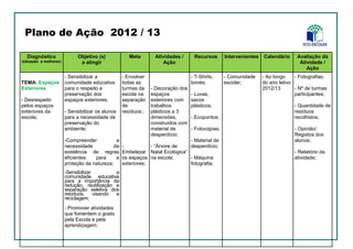 Diagnóstico
(situação a melhorar)
Objetivo (s)
a atingir
Meta Atividades /
Ação
Recursos Calendário Avaliação da
Atividade /
Ação
Intervenientes
TEMA: Espaços
Exteriores
- Desrespeito
pelos espaços
exteriores da
escola;
- Sensibilizar a
comunidade educativa
para o respeito e
preservação dos
espaços exteriores;
- Sensibilizar os alunos
para a necessidade de
preservação do
ambiente;
-Compreender a
necessidade da
existência de regras
eficientes para a
proteção da natureza;
-Sensibilizar a
comunidade educativa
para a importância da
redução, reutilização e
separação seletiva dos
resíduos, visando a
reciclagem;
- Promover atividades
que fomentem o gosto
pela Escola e pela
aprendizagem;
- Envolver
todas as
turmas da
escola na
separação
de
resíduos:;
-
Embelezar
os espaços
exteriores;
- Decoração dos
espaços
exteriores com
trabalhos
plásticos a 3
dimensões,
construídos com
material de
desperdício;
- “Árvore de
Natal Ecológica”
na escola;
- T-Shirts,
bonés;
- Luvas,
sacos
plásticos;
- Ecopontos;
- Fotocópias;
- Material de
desperdício;
- Máquina
fotografia;
- Ao longo
do ano letivo
2012/13
- Fotografias;
- Nº de turmas
participantes;
- Quantidade de
resíduos
recolhidos;
- Opinião/
Registos dos
alunos;
- Relatório da
atividade;
- Comunidade
escolar;
Plano de Ação 2012 / 13
 