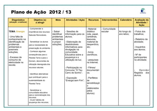 Diagnóstico
(situação a melhorar)
Objetivo (s)
a atingir
Meta Atividades / Ação Recursos Calendário Avaliação da
Atividade /
Ação
Intervenientes
TEMA: Energia
- Uma falta de
conhecimento na
identificação de
problemas
ambientais e
possíveis
soluções;
- Excesso de
consumo de
eletricidade na
escola;
- Compreender a
importância dos recursos
Naturais Renováveis;
- Sensibilizar os alunos
para a necessidade de
preservação do ambiente;
- Conhecer algumas
consequências para o
Planeta Terra e para o
Homem, decorrentes da
utilização desregrada dos
recursos naturais;
- Identificar alternativas
que contribuam para a
sustentabilidade do
Planeta Terra;
- Sensibilizar a
comunidade educativa
para a racionalização dos
recursos;
- Incutir hábitos de
poupança dos recursos;
- Saber
identificar
problemas
ambientais
e propor
soluções;
- Sessões de
informação para os
alunos;
- Elaboração de
desdobráveis
informativos para
divulgação na
comunidade
Educativa sobre a
poupança e a
utilização da luz;
- Participação no
Concurso “O Teu
Carro de Sonho”;
- Exposição
“Energia sem Fim”;
- Material
didático:
cola, papel,
cartolinas,
tesouras,
material de
desperdício,
etc;
- livros
científicos;
- pesquisas
na Internet;
- Filmes/
documentári
os;
- Panfletos
de
sensibilizaçã
o
(elaborados
pelos
alunos);
Ao longo do
ano letivo;
- Fotos dos
trabalhos;
- Relatório da
atividade;
- Inquéritos
aos alunos;
- Nº de
participantes
na atividade;
- Opinião/
Registos dos
alunos;
- Comunidade
escolar
Plano de Ação 2012 / 13
 