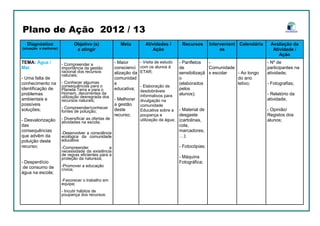 Diagnóstico
(situação a melhorar)
Objetivo (s)
a atingir
Meta Atividades /
Ação
Recursos Calendário Avaliação da
Atividade /
Ação
Intervenient
es
TEMA: Água /
Mar
- Uma falta de
conhecimento na
identificação de
problemas
ambientais e
possíveis
soluções;
- Desvalorização
das
consequências
que advêm da
poluição deste
recurso;
- Desperdício
de consumo de
água na escola;
- Compreender a
importância da gestão
racional dos recursos
naturais;
- Conhecer algumas
consequências para o
Planeta Terra e para o
Homem, decorrentes da
utilização desregrada dos
recursos naturais;
- Compreender/conhecer
fontes de poluição;
- Diversificar as ofertas de
atividades na escola;
-Desenvolver a consciência
ecológica da comunidade
educativa
-Compreender a
necessidade da existência
de regras eficientes para a
proteção da natureza;
-Promover a educação
cívica;
-Favorecer o trabalho em
equipa;
- Incutir hábitos de
poupança dos recursos;
- Maior
conscienci
alização da
comunidad
e
educativa;
- Melhorar
a gestão
deste
recurso;
- Visita de estudo
com os alunos à
ETAR;
- Elaboração de
desdobráveis
informativos para
divulgação na
comunidade
Educativa sobre a
poupança e
utilização da água;
- Panfletos
de
sensibilizaçã
o
(elaborados
pelos
alunos);
- Material de
desgaste
(cartolinas,
cola,
marcadores,
…);
- Fotocópias;
- Máquina
Fotográfica;
- Ao longo
do ano
letivo;
- Nº de
participantes na
atividade;
- Fotografias;
- Relatório da
atividade;
- Opinião/
Registos dos
alunos;
-
Comunidade
s escolar
Plano de Ação 2012 / 13
 