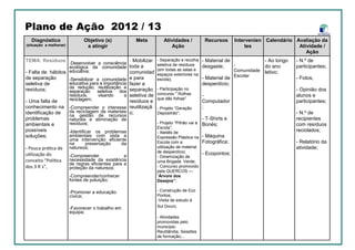 Diagnóstico
(situação a melhorar)
Objetivo (s)
a atingir
Meta Atividades /
Ação
Recursos Calendário Avaliação da
Atividade /
Ação
Intervenien
tes
TEMA: Resíduos
- Falta de hábitos
de separação
seletiva de
resíduos;
- Uma falta de
conhecimento na
identificação de
problemas
ambientais e
possíveis
soluções;
- Pouca prática de
utilização do
conceito “Política
dos 3 R´s”,
-Desenvolver a consciência
ecológica da comunidade
educativa;
-Sensibilizar a comunidade
educativa para a importância
da redução, reutilização e
separação seletiva dos
resíduos, visando a
reciclagem;
-Compreender o interesse
da reciclagem de materiais
na gestão de recursos
naturais e eliminação de
resíduos;
-Identificar os problemas
ambientais com vista a
uma intervenção eficiente
na preservação da
natureza;
-Compreender a
necessidade da existência
de regras eficientes para a
proteção da natureza;
-Compreender/conhecer
fontes de poluição;
-Promover a educação
cívica;
-Favorecer o trabalho em
equipa;
- Mobilizar
toda a
comunidad
e para
fazer a
separação
seletiva de
resíduos e
reutilizaçã
o;
- Separação e recolha
seletiva de resíduos
(em todas as salas e
espaços exteriores na
escola);
- Participação no
concurso " Rolhas
que dão folhas"
- Projeto “Geração
Depositrão”;
- Projeto “Pilhão vai à
Escola”;
- Ateliês de
Expressão Plástica na
Escola com a
utilização de material
de desperdício;
- Dinamização de
uma Brigada Verde;
- Concurso promovido
pela QUERCOS —
”Árvore dos
Desejos”;
- Construção de Eco
Pontos;
-Visita de estudo à
Sul Douro;
- Atividades
promovidas pelo
município:
Reutilândia, Sessões
de formação;...
- Material de
desgaste;
- Material de
desperdício;
-
Computador
;
- T-Shirts e
Bonés;
- Máquina
Fotográfica;
- Ecopontos;
- Ao longo
do ano
letivo;
- N.º de
participantes;
- Fotos,
- Opinião dos
alunos e
participantes;
- N.º de
recipientes
com resíduos
reciclados;
- Relatório da
atividade;
-
Comunidade
Escolar
Plano de Ação 2012 / 13
 