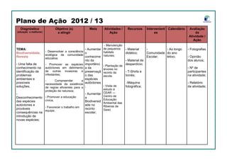 Diagnóstico
(situação a melhorar)
Objetivo (s)
a atingir
Meta Atividades /
Ação
Recursos Calendário Avaliação
da
Atividade /
Ação
Intervenient
es
TEMA:
Biodiversidade,
floresta
- Uma falta de
conhecimento na
identificação de
problemas
ambientais e
possíveis
soluções;
-
Desconhecimento
das espécies
autóctones e
prováveis
consequências na
introdução de
novas espécies;
- Desenvolver a consciência
ecológica da comunidade
educativa;
- Promover as espécies
autóctones em detrimento
de outras invasoras e
infestantes;
- Compreender a
necessidade da existência
de regras eficientes para a
proteção da natureza;
- Promover a educação
cívica;
- Favorecer o trabalho em
equipa;
- Aumentar
o
conhecime
nto da
importânci
a da
preservaçã
o das
espécies
autóctones
;
- Aumentar
a
Biodiversid
ade no
recinto
escolar;
- Manutenção
de pequenos
habitats
naturais;
- Plantação de
árvores no
recinto da
escola
- Visita de
estudo à
CEAR —
Centro de
Educação
Ambiental das
Ribeiras de
Gaia)
- Material
didático;
- Material de
desperdício;
- T-Shirts e
bonés;
-Máquina
fotográfica;
- Ao longo
do ano
letivo;
- Fotografias
- Opinião
dos alunos;
- Nº de
participantes
na atividade;
- Relatório
da atividade;
-
Comunidade
Escolar;
Plano de Ação 2012 / 13
 