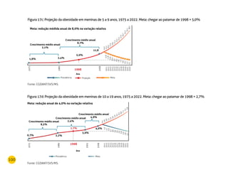 100
Figura 17d: Projeção da obesidade em meninas de 10 a 19 anos, 1975 a 2022. Meta: chegar ao patamar de 1998 = 2,7%
Fonte: CGDANT/SVS/MS.
Ano
1998
Prevalência Meta
1975
1989
2003
2008
2011
2012
2013
2014
2015
2016
2017
2018
2019
2020
2021
2022
Meta: redução anual de 4,0% na variação relativa
Crescimento médio anual
8,5%
Crescimento médio anual
2,4%
Crescimento médio anual
4,9%
2,7%
4,4
4,6
4,8
5,1
5,3
5,6
5,9
6,2
6,5
6,8
7,1
7,5
7,8
4,2
4,1
3,9
3,7
3,6
3,4
3,3
3,2
3,0
2,9
2,8
2,7
Figura 17c: Projeção da obesidade em meninas de 5 a 9 anos, 1975 a 2022. Meta: chegar ao patamar de 1998 = 5,0%
Fonte: CGDANT/SVS/MS.
Ano
1975
1989
2008
2011
2012
2013
2014
2015
2016
2017
2018
2019
2020
2021
2022
Meta: redução médida anual de 8,0% na variação relativa
Crescimento médio anual
2,1%
Crescimento médio anual
8,7%
11,8
5,0%
12,8
11,8
10,9
10,0
9,2
8,4
7,8
7,1
6,6
6,0
5,5
5,1
2,4%1,8%
ProjeçãoPrevalência Meta
1998
14,0
15,2
16,5
17,9
19,5
21,2
23,1
25,1
27,3
29,7
32,3
35,1
38,2
0,7% 2,2%
3,0%
4,0%
 