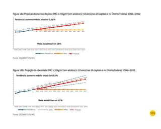 101
Figura18b: Projeçãodaobesidade(IMC≥30kg/m2
)emadultos(≥18anos)nas26capitaisenoDistritoFederal,2006a2022
Fonte: CGDANT/SVS/MS.
Tendência: aumento médio anual de 0,83%
Meta: estabilizar em 15%
ProjeçãoPrevalência IC 95% Meta
11,4
12,7 13,1
13,9
15,0
15,7
15,0 15,0 15,0 15,0 15,0 15,0 15,0 15,0 15,0 15,0 15,0 15,0
16,5
17,4
18,2 19,0
19,8 20,7
21,5
22,3
23,1
24,0
24,8
2006 2007 2008 2009 2010 2011 2012 2013 2014 2015 2016 2017 2018 2019 2020 2021 2022
Figura18a:Projeçãodeexcessodepeso(IMC≥25kg/m2
)emadultos(≥18anos)nas26capitaisenoDistritoFederal,2006a2022
Fonte: CGDANT/SVS/MS.
Projeção
Tendência: aumento médio anual de 1,45%
Meta: estabilizar em 48%
Prevalência Meta
42,7 42,9 44,2
46,6 48,1 49,3 50,7
52,2 53,6 55,1 56,5 58,0 59,4 60,9 62,9 63,8 65,2
48,1
2006 2007 2008 2009 2010 2011 2012 2013 2014 2015 2016 2017 2018 2019 2020 2021 2022
48,1 48,1 48,1 48,1 48,1 48,1 48,1 48,1 48,1 48,1 48,1
 