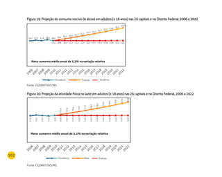 102
Figura19:Projeçãodoconsumonocivodeálcoolemadultos(≥18anos)nas26capitaisenoDistritoFederal,2006a2022
Fonte: CGDANT/SVS/MS.
2006
2007
2008
2009
2010
2011
2012
2013
2014
2015
2016
2017
2018
2019
2020
2021
2022
Meta: aumento médio anual de 3,2% na variação relativa
16,2 17,5 17,6 18,9 18,0
17,4 16,8 16,3 15,7 15,2 14,7 14,2 13,7 13,3 12,8 12,8 12,4 12,0
19,2 19,7 20,2 20,7
21,2
21,7 22,2
22,7
23,3
23,8
24,3
24,8
ProjeçãoPrevalência Tendência
Figura20:Projeçãodaatividadefísicanolazeremadultos(≥18anos)nas26capitaisenoDistritoFederal,2006a2022
Fonte: CGDANT/SVS/MS.
2006
2007
2008
2009
2010
2011
2012
2013
2014
2015
2016
2017
2018
2019
2020
2021
2022
Meta: aumento médio anual de 3,2% na variação relativa
14,9
14,9
15,2
14,9
15,0
14,9
14,7
14,9
14,9
14,9
14,915,4
15,9
16,4
17,0
17,5
18,1
18,7
19,3
20,0
20,6
21,3
22,0
14,9
15,0
14,9
14,9
14,9
14,9
ProjeçãoPrevalência Meta
 
