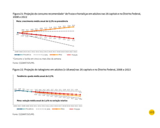 103
Figura 22: Projeção do tabagismo em adultos (≥18anos)nas 26 capitais e no Distrito Federal, 2006 a 2022
Fonte: CGDANT/SVS/MS.
Tendência: queda média anual de 0,3%
Meta: redução média anual de 3,4% na variação relativa
16,2 16,6 16,1 15,5 15,1 15,0
14,6 14,1 13,6 13,2 12,7 12,3 11,9 11,5 11,1 10,7 10,4 10,0
14,6 14,3 14,0 13,7 13,4 13,1 12,8 12,5 12,1 11,8
11,5
ProjeçãoPrevalência IC 95% Meta
2006 2007 2008 2009 2010 2011 2012 2013 2014 2015 2016 2017 2018 2019 2020 2021 2022
Figura 21: Projeção do consumo recomendado* de frutas e hortaliças em adultos nas 26 capitais e no Distrito Federal,
2008 a 2022
*Consumo ≥ 5x/dia em cinco ou mais dias da semana.
Fonte: CGDANT/SVS/MS.
Meta: crescimento médio anual de 0,5% na prevalência
18,2
17,8
17,2 16,7 16,2 15,7 15,2 14,7 14,2 13,7 13,2
12,7 12,2
18,8 19,3 19,8 20,3 20,8 21,3 21,8 22,3 22,8 23,3 23,8 24,3
ProjeçãoPrevalência IC 95% Meta
2008 2009 2010 2011 2012 2013 2014 2015 2016 2017 2018 2019 2020 2021 2022
 