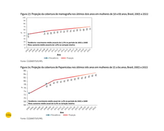 104
Figura 23: Projeção da cobertura de mamografia nos últimos dois anos em mulheres de 50 a 69 anos, Brasil, 2003 a 2022
Fonte: CGDANT/SVS/MS.
2006
2005
2004
2003
2007
2008
2009
2010
2011
2012
2013
2014
2015
2016
2017
2018
2019
2020
2021
2022
Tendência: crescimento médio anuncio de 3,3% no período de 2003 a 2008
Meta: aumento médio anuncio de 1,6% na variação relativa
46
Ano
Prevalência Projeção
54
56
58
59
60
61
62
63
64
65
66
67
68
69
70
100
90
80
70
60
50
40
30
20
10
0
%
Figura 24: Projeção da cobertura de Papanicolau nos últimos três anos em mulheres de 25 a 64 anos, Brasil, 2003 a 2022
Fonte: CGDANT/SVS/MS.
86
84
82
80
78
76
74
72
70
68
66
Prevalência Projeção
%
2006
2005
2004
2003
2007
2008
2009
2010
2011
2012
2013
2014
2015
2016
2017
2018
2019
2020
2021
2022
Ano
Tendência: crescimento médio anual de 1,4% no período de 2003 a 2008
Meta: aumento médio anual de 0,4% na variação relativa
78
80
81
81
81
82
82
82
83
83
84
84
84
85
85
 