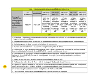 108
EIXO I: VIGILÂNCIA, INFORMAÇÃO, AVALIAÇÃO E MONITORAMENTO
Estratégia 3:
Consolidar um
sistema nacional,
padronizado e
integrado de
informação sobre
o câncer
Linha
orçamentária
Responsáveis
Indicadores/
Meta 2011-12
Indicadores/
Meta 2013
Indicadores/
Meta 2015
Indicadores/
Meta 2017/19
Indicadores/
Meta 2022
TESOURO INCA e SVS
85% dos
RCBP com
informação
consolidada;
55% dos RHC
com base
enviada para
o Integrador
RHC
85% dos
RCBP com
informação
consolidada;
60% dos RHC
com base
enviada para
o Integrador
RHC
85% dos
RCBP com
informação
consolidada;
65% dos RHC
com base
enviada para
o Integrador
RHC
90% dos
RCBP com
informação
consolidada;
80% dos RHC
com base
enviada para
o Integrador
RHC
90% dos
RCBP com
informação
consolidada;
95% dos RHC
com base
enviada para
o Integrador
RHC
Ações
1 - Desenvolver e implementar a atualização e distribuição dos Sistemas para Registros de Câncer Base Populacional e para
Registros Hospitalares de Câncer.
2 - Prestar assessoria técnica aos RCBP (implantação, implementação e melhoria da qualidade e atualidade das informações).
3 - Avaliar os registros de câncer por meio de indicadores de desempenho.
4 - Atualizar os materiais técnicos e educacionais em vigilância e registros de câncer.
5 - Disponibilizar, de forma ágil e oportuna informações sobre o câncer – em nível local, estadual e nacional sob forma de
dados consolidados do Registros de Câncer (RCBP e RHC) e Atlas de mortalidade por câncer.
6 - Produzir análise de informações sobre morbidade e mortalidade por câncer, por meio de indicadores produzidos pelos
Registros de Câncer (RCBP e RHC) e Atlas de mortalidade por câncer sob a forma de informes, boletins, periódicos e
publicações técnicas.
7 - Integrar as principais bases de dados sobre morbimortalidade em câncer no país.
8 - Produzir análise sobre câncer de Mama e Colo de útero a partir das bases do Siscolo/Sismama.
9 - Legitimar os Registros de Câncer de Base Populacional (RCBP) e Registros de Hospitalares de Câncer (RHC) como fontes
oficiais de informação para a vigilância de câncer incorporando suas bases de dados dentro do SUS.
10 - Fortalecer a vigilância de câncer dentro das Vigilâncias de DCNT nas SES e SMS.
11 - Articular com as instituições de ensino e de pesquisa a análise dos dados de sobrevida.
 
