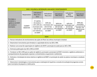 109
EIXO I: VIGILÂNCIA, INFORMAÇÃO, AVALIAÇÃO E MONITORAMENTO
Estratégia 4:
Fortalecer a
vigilância de DCNT
em estados e
municípios
Responsáveis
Indicadores/
Meta 2011-
2012
Indicadores/
Meta 2013
Indicadores/
Meta 2015
Indicadores/
Meta
2017/2019
Indicadores/
Meta 2022
CGDANT/
DASIS/SVS
27 capitais,
26 estados e
o DF, 10% dos
municípios até
100 mil hab.
com referência
em DANT
50% dos
municípios até
100 mil hab.
com referência
em DANT
90% dos
municípios até
100 mil hab.
com referência
em DANT
40% dos
municípios até
50 mil hab.
com referência
em DANT
80% dos
municípios
com mais de 50
mil hab. com
referência em
DANT
Ações
1 - Pactuar indicadores de monitoramento das ações do Plano nas esferas municipal e estadual.
2 - Desenvolver instrumentos para fortalecer a capacidade técnica nas SES e SMS.
3 - Realizar curso anual de capacitação em vigilância de DCNT e promoção da saúde para as SES e SMS.
4 - Estimular publicações das SES e SMS em DCNT.
5 - Fortalecer as SES e SMS para as ações de vigilância, promoção e prevenção de DCNT, incluindo a vigilância ambiental e o
acompanhamento de populações expostas a contaminantes ocupacionais e ambientais.
6 - Estimular a introdução de temas relativos à vigilância de DANT e à promoção da saúde nos planos municipais e estaduais
de saúde.
7 - Desenvolver metodologias e instrumentos para a realização de inquéritos e estudos de avaliação de programas sociais
para municípios de pequeno e médio porte.
 