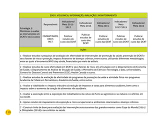 110
EIXO I: VIGILÂNCIA, INFORMAÇÃO, AVALIAÇÃO E MONITORAMENTO
Estratégia 5:
Monitorar e avaliar
as intervenções em
DCNT e seus custos
Responsáveis
Indicadores/
Meta 2011-
2012
Indicadores/
Meta 2013
Indicadores/
Meta 2015
Indicadores/
Meta
2017/2019
Indicadores/
Meta 2022
CGDANT/DASIS,
DECIT,
MCT
Publicar
estudos de
custo das DCNT
Publicar
estudos de
custo das
DCNT
Publicar
estudos de
custo das DCNT
Publicar
estudos de
custo das DCNT
Publicar
estudos de
custo das DCNT
Ações
1 - Realizar estudos e pesquisas de avaliação de: efetividade de intervenções de promoção da saúde, prevenção de DCNT e
seus fatores de risco e proteção, impacto financeiro de doenças crônicas, entre outros, utilizando diferentes metodologias,
entre as quais a ferramenta WHO step stroke, financiados por meio de editais.
2 - Realizar estudos de custo-efetividade em DCNT e seus fatores de risco, em articulação com o Departamento de Economia
de Saúde, o Departamento de Análise de Situação de Saúde, o Ministério de Ciência e Tecnologia, o Ipea, universidades,
Centers for Disease Control and Prevention (CDC), Health Canadá e outros.
3 - Realizar estudos de avaliação de efetividade de programas de promoção da saúde e atividade física nos programas
Academia da Cidade em Pernambuco, Academia da Saúde, entre outros.
4 - Avaliar a viabilidade e o impacto tributário da redução de impostos e taxas para alimentos saudáveis, bem como o
impacto sobre o aumento da taxação de alimentos não saudáveis.
5 - Avaliar a associação entre a exposição dos trabalhadores da cultura de fumo ao agrotóxico e ao tabaco e os efeitos em
sua saúde.
6 - Apoiar estudos de mapeamento de exposição a riscos ocupacionais e ambientais relacionados a doenças crônicas.
7 - Construir linha de base para avaliação das intervenções estruturantes dos grandes eventos como Copa do Mundo (2014)
e Olimpíadas (2016) e seus efeitos na saúde.
 