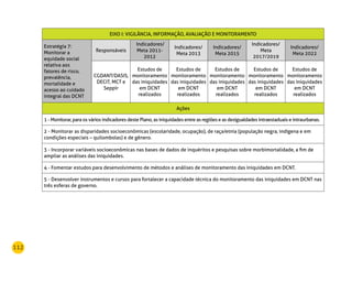 112
EIXO I: VIGILÂNCIA, INFORMAÇÃO, AVALIAÇÃO E MONITORAMENTO
Estratégia 7:
Monitorar a
equidade social
relativa aos
fatores de risco,
prevalência,
mortalidade e
acesso ao cuidado
integral das DCNT
Responsáveis
Indicadores/
Meta 2011-
2012
Indicadores/
Meta 2013
Indicadores/
Meta 2015
Indicadores/
Meta
2017/2019
Indicadores/
Meta 2022
CGDANT/DASIS,
DECIT, MCT e
Seppir
Estudos de
monitoramento
das iniquidades
em DCNT
realizados
Estudos de
monitoramento
das iniquidades
em DCNT
realizados
Estudos de
monitoramento
das iniquidades
em DCNT
realizados
Estudos de
monitoramento
das iniquidades
em DCNT
realizados
Estudos de
monitoramento
das iniquidades
em DCNT
realizados
Ações
1 - Monitorar, para os vários indicadores deste Plano, as iniquidades entre as regiões e as desigualdades intraestaduais e intraurbanas.
2 - Monitorar as disparidades socioeconômicas (escolaridade, ocupação), de raça/etnia (população negra, indígena e em
condições especiais – quilombolas) e de gênero.
3 - Incorporar variáveis socioeconômicas nas bases de dados de inquéritos e pesquisas sobre morbimortalidade, a fim de
ampliar as análises das iniquidades.
4 - Fomentar estudos para desenvolvimento de métodos e análises de monitoramento das iniquidades em DCNT.
5 - Desenvolver instrumentos e cursos para fortalecer a capacidade técnica do monitoramento das iniquidades em DCNT nas
três esferas de governo.
 