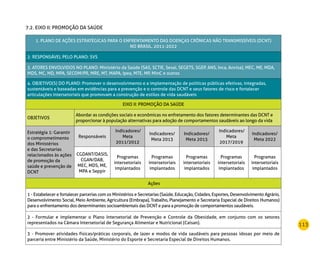 113
7.2. EIXO II: PROMOÇÃO DA SAÚDE
1. PLANO DE AÇÕES ESTRATÉGICAS PARA O ENFRENTAMENTO DAS DOENÇAS CRÔNICAS NÃO TRANSMISSÍVEIS (DCNT)
NO BRASIL, 2011-2022
2. RESPONSÁVEL PELO PLANO: SVS
3. ATORES ENVOLVIDOS NO PLANO: Ministério da Saúde (SAS, SCTIE, Sesai, SEGETS, SGEP, ANS, Inca, Anvisa), MEC, ME, MDA,
MDS, MC, MD, MPA, SECOM/PR, MRE, MT, MAPA, Ipea, MTE, MP, MinC e outros
4. OBJETIVO(S) DO PLANO: Promover o desenvolvimento e a implementação de políticas públicas efetivas, integradas,
sustentáveis e baseadas em evidências para a prevenção e o controle das DCNT e seus fatores de risco e fortalecer
articulações intersetoriais que promovam a construção de estilos de vida saudáveis
EIXO II: PROMOÇÃO DA SAÚDE
OBJETIVOS
Abordar as condições sociais e econômicas no enfretamento dos fatores determinantes das DCNT e
proporcionar à população alternativas para adoção de comportamentos saudáveis ao longo da vida
Estratégia 1: Garantir
o comprometimento
dos Ministérios
e das Secretarias
relacionados às ações
de promoção da
saúde e prevenção de
DCNT
Responsáveis
Indicadores/
Meta
2011/2012
Indicadores/
Meta 2013
Indicadores/
Meta 2015
Indicadores/
Meta
2017/2019
Indicadores/
Meta 2022
CGDANT/DASIS,
CGAN/DAB,
MEC, MDS, ME,
MPA e Seppir
Programas
intersetoriais
implantados
Programas
intersetoriais
implantados
Programas
intersetoriais
implantados
Programas
intersetoriais
implantados
Programas
intersetoriais
implantados
Ações
1 - Estabelecer e fortalecer parcerias com os Ministérios e Secretarias (Saúde, Educação, Cidades, Esportes, Desenvolvimento Agrário,
Desenvolvimento Social, Meio Ambiente, Agricultura (Embrapa), Trabalho, Planejamento e Secretaria Especial de Direitos Humanos)
para o enfrentamento dos determinantes socioambientais das DCNT e para a promoção de comportamentos saudáveis.
2 - Formular e implementar o Plano Intersetorial de Prevenção e Controle da Obesidade, em conjunto com os setores
representados na Câmara Intersetorial de Segurança Alimentar e Nutricional (Caisan).
3 - Promover atividades físicas/práticas corporais, de lazer e modos de vida saudáveis para pessoas idosas por meio de
parceria entre Ministério da Saúde, Ministério do Esporte e Secretaria Especial de Direitos Humanos.
 
