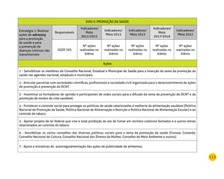 115
EIXO II: PROMOÇÃO DA SAÚDE
Estratégia 2: Realizar
ações de advocacy
para a promoção
da saúde e para
a prevenção de
doenças crônicas não
transmissíveis
Responsáveis
Indicadores/
Meta
2011/2012
Indicadores/
Meta 2013
Indicadores/
Meta 2015
Indicadores/
Meta
2017/2019
Indicadores/
Meta 2022
SGEP, SVS
Nº ações
realizadas no
biênio
Nº ações
realizadas no
biênio
Nº ações
realizadas no
biênio
Nº ações
realizadas no
biênio
Nº ações
realizadas no
biênio
Ações
1 - Sensibilizar os membros do Conselho Nacional, Estadual e Municipal de Saúde para a inserção do tema da promoção da
saúde nas agendas nacional, estaduais e municipais.
2 - Articular parcerias com sociedades científicas, profissionais e sociedade civil organizada para o desenvolvimento de ações
de promoção e prevenção de DCNT.
3 - Incentivar os formadores de opinião e participantes de redes sociais para a difusão do tema da prevenção de DCNT e da
promoção de modos de vida saudável.
4 - Fortalecer o controle social para proteger as políticas de saúde relacionadas à melhoria da alimentação saudável (Política
Nacional de Promoção da Saúde, Política Nacional de Alimentação e Nutrição e Política Nacional de Alimentação Escolar) e ao
controle do tabaco.
5 - Apoiar projeto de lei federal que vise à total proibição do ato de fumar em recintos coletivos fechados e a outros temas
relacionados ao controle do tabaco.
6 - Sensibilizar os vários conselhos das diversas políticas sociais para o tema da promoção da saúde (Consea, Conanda,
Conselho Nacional de Cultura, Conselho Nacional dos Diretos da Mulher, Conselho do Meio Ambiente e outros).
7 - Apoio a iniciativas de autorregulamentação das ações de publicidade de alimentos.
 