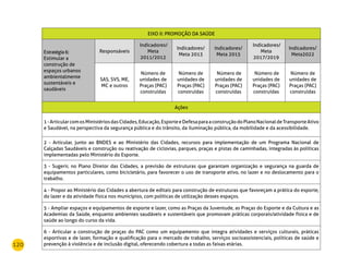 120
EIXO II: PROMOÇÃO DA SAÚDE
Estratégia 6:
Estimular a
construção de
espaços urbanos
ambientalmente
sustentáveis e
saudáveis
Responsáveis
Indicadores/
Meta
2011/2012
Indicadores/
Meta 2013
Indicadores/
Meta 2015
Indicadores/
Meta
2017/2019
Indicadores/
Meta2022
SAS, SVS, ME,
MC e outros
Número de
unidades de
Praças (PAC)
construídas 
Número de
unidades de
Praças (PAC)
construídas  
 Número de
unidades de
Praças (PAC)
construídas 
 Número de
unidades de
Praças (PAC)
construídas 
Número de
unidades de
Praças (PAC)
construídas  
Ações
1-ArticularcomosMinistériosdasCidades,Educação,EsporteeDefesaparaaconstruçãodoPlanoNacionaldeTransporteAtivo
e Saudável, na perspectiva da segurança pública e do trânsito, da iluminação pública, da mobilidade e da acessibilidade.
2 - Articular, junto ao BNDES e ao Ministério das Cidades, recursos para implementação de um Programa Nacional de
Calçadas Saudáveis e construção ou reativação de ciclovias, parques, praças e pistas de caminhadas, integradas às políticas
implementadas pelo Ministério do Esporte.
3 - Sugerir, no Plano Diretor das Cidades, a previsão de estruturas que garantam organização e segurança na guarda de
equipamentos particulares, como bicicletário, para favorecer o uso de transporte ativo, no lazer e no deslocamento para o
trabalho.
4 - Propor ao Ministério das Cidades a abertura de editais para construção de estruturas que favoreçam a prática do esporte,
do lazer e da atividade física nos municípios, com políticas de utilização desses espaços.
5 - Ampliar espaços e equipamentos de esporte e lazer, como as Praças da Juventude, as Praças do Esporte e da Cultura e as
Academias da Saúde, enquanto ambientes saudáveis e sustentáveis que promovam práticas corporais/atividade física e de
saúde ao longo do curso da vida.
6 - Articular a construção de praças do PAC como um equipamento que integra atividades e serviços culturais, práticas
esportivas e de lazer, formação e qualificação para o mercado de trabalho, serviços socioassistenciais, políticas de saúde e
prevenção à violência e de inclusão digital, oferecendo cobertura a todas as faixas etárias.
 