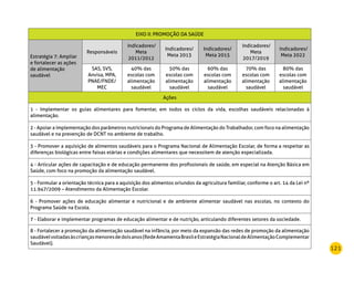 121
EIXO II: PROMOÇÃO DA SAÚDE
Estratégia 7: Ampliar
e fortalecer as ações
de alimentação
saudável
Responsáveis
Indicadores/
Meta
2011/2012
Indicadores/
Meta 2013
Indicadores/
Meta 2015
Indicadores/
Meta
2017/2019
Indicadores/
Meta 2022
SAS, SVS,
Anvisa, MPA,
PNAE/FNDE/
MEC
40% das
escolas com
alimentação
saudável
50% das
escolas com
alimentação
saudável
60% das
escolas com
alimentação
saudável
70% das
escolas com
alimentação
saudável
80% das
escolas com
alimentação
saudável
Ações
1 - Implementar os guias alimentares para fomentar, em todos os ciclos da vida, escolhas saudáveis relacionadas à
alimentação.
2 - Apoiar a implementação dos parâmetros nutricionais do Programa de Alimentação do Trabalhador, com foco na alimentação
saudável e na prevenção de DCNT no ambiente de trabalho.
3 - Promover a aquisição de alimentos saudáveis para o Programa Nacional de Alimentação Escolar, de forma a respeitar as
diferenças biológicas entre faixas etárias e condições alimentares que necessitem de atenção especializada.
4 - Articular ações de capacitação e de educação permanente dos profissionais de saúde, em especial na Atenção Básica em
Saúde, com foco na promoção da alimentação saudável.
5 - Formular a orientação técnica para a aquisição dos alimentos oriundos da agricultura familiar, conforme o art. 14 da Lei nº
11.947/2009 – Atendimento da Alimentação Escolar.
6 - Promover ações de educação alimentar e nutricional e de ambiente alimentar saudável nas escolas, no contexto do
Programa Saúde na Escola.
7 - Elaborar e implementar programas de educação alimentar e de nutrição, articulando diferentes setores da sociedade.
8 - Fortalecer a promoção da alimentação saudável na infância, por meio da expansão das redes de promoção da alimentação
saudávelvoltadasàscriançasmenoresdedoisanos(RedeAmamentaBrasileEstratégiaNacionaldeAlimentaçãoComplementar
Saudável).
 
