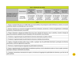 123
EIXO II: PROMOÇÃO DA SAÚDE
Estratégia 8: Ações de
regulamentação para
promoção da saúde
Responsáveis
Indicadores/
Meta
2011/2012
Indicadores/
Meta 2013
Indicadores/
Meta 2015
Indicadores/
Meta
2017/2019
Indicadores/
Meta 2022
CGAN/SAS,
Anvisa, MPA
Nº de normas
de rotulagem
revisadas e
aprimoradas
Nº de normas
de rotulagem
revisadas e
aprimoradas
Nº de normas
de rotulagem
revisadas e
aprimoradas
Nº de normas
de rotulagem
revisadas e
aprimoradas
Nº de normas
de rotulagem
revisadas e
aprimoradas
Ações
1 - Propor a revisão do Decreto-Lei nº 986/1969, que trata da defesa e da proteção da saúde individual ou coletiva, no tocante
a alimentos, desde a sua obtenção até o seu consumo.
2 - Revisar e aprimorar as normas de rotulagem de alimentos embalados, atendendo a critérios de legibilidade e visibilidade,
facilitando a compreensão pelo consumidor.
3 - Propor e fomentar a adoção de medidas fiscais tais como: redução de impostos, taxas e subsídios, visando à redução de
preços dos alimentos saudáveis (frutas, hortaliças), a fim de estimular o seu consumo.
4 - Fortalecer a regulamentação da publicidade de alimentos destinados ao público infantil.
5 - Fortalecer a regulamentação da publicidade de alimentos e bebidas não alcoólicas.
6 - Apoiar a inclusão de alertas sobre riscos à saúde, a qualquer tipo de publicidade destinada à promoção de alimentos
processados, conforme regulamento específico.
7 - Monitorar a implementação da regulação da publicidade de alimentos.
8 - Apoiar a regulamentação da publicidade de substâncias químicas, incluir advertências sobre os riscos à saúde, controlar a
exposição e alcançar o banimento do amianto.
9 - Fortalecer mecanismos intersetoriais de apoio a iniciativas de regulação de publicidade de alimentos, que são alvo de
ações judiciais.
 