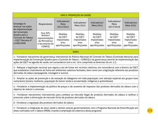 125
EIXO II: PROMOÇÃO DA SAÚDE
Estratégia 9:
Avançar nas ações
de implementação
da Convenção-
Quadro para o
Controle do Tabaco
– CQCT Decreto nº
5.658/2006
Responsáveis
Indicadores/
Meta
2011/2012
Indicadores/
Meta 2013
Indicadores/
Meta 2015
Indicadores/
Meta
2017/2019
Indicadores/
Meta 2022
Inca, SVS,
Anvisa e
representações
de Ministérios
e Secretarias da
CONICQ
Medidas
da CQCT
implantadas
e/ou
aperfeiçoadas
Medidas
da CQCT
implantadas
e/ou
aperfeiçoadas
Medidas
da CQCT
implantadas
e/ou
aperfeiçoadas
Medidas
da CQCT
implantadas
e/ou
aperfeiçoadas
Medidas
da CQCT
implantadas
e/ou
aperfeiçoadas
Ações
1 - Fortalecer mecanismo de governança intersetorial da Política Nacional de Controle do Tabaco (Comissão Nacional para
Implementação da Convenção-Quadro para o Controle do Tabaco – CONICQ) e da governança setorial da implementação das
ações da CQCT na agenda de saúde, em consonância com o art. 19 e cumprindo as diretrizes do art. 5.3.
2 - Adequar a legislação nacional que regula o ato de fumar em recintos coletivos, em consonância com a diretriz da CQCT
que estabelece o banimento do fumo em ambientes coletivos fechados, bem como com a legislação referente aos produtos
derivados do tabaco (propaganda, rotulagem e outros).
3 - Ampliar as ações de prevenção e de cessação do tabagismo em toda população, com atenção especial aos grupos mais
vulneráveis (jovens, mulheres, população de menor renda e escolaridade, indígenas e quilombolas).
4 - Fortalecer a implementação da política de preços e de aumento de impostos dos produtos derivados do tabaco com o
objetivo de reduzir o consumo.
5 - Fortalecer mecanismos intersetoriais para combate ao mercado ilegal de produtos derivados do tabaco e ratificar o
protocolo sobre a eliminação de mercado ilícito de produtos derivados do tabaco.
6 - Fortalecer a regulação dos produtos derivados do tabaco.
7 - Fortalecer a integração do setor saúde e demais setores governamentais com o Programa Nacional de Diversificação em
áreas cultivadas com o tabaco (MDA), visando à ampliação da cobertura desse programa.
 