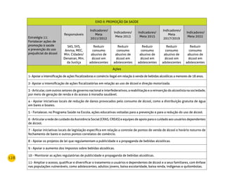 128
EIXO II: PROMOÇÃO DA SAÚDE
Estratégia 11:
Fortalecer ações de
promoção à saúde
e prevenção do uso
prejudicial do álcool
Responsáveis
Indicadores/
Meta
2011/2012
Indicadores/
Meta 2013
Indicadores/
Meta 2015
Indicadores/
Meta
2017/2019
Indicadores/
Meta 2022
SAS, SVS,
Anvisa, MEC,
Min. Cidades/
Denatran, Min.
da Justiça
Reduzir
consumo
abusivo de
álcool em
adolescentes
Reduzir
consumo
abusivo de
álcool em
adolescentes
Reduzir
consumo
abusivo de
álcool em
adolescentes
Reduzir
consumo
abusivo de
álcool em
adolescentes
Reduzir
consumo
abusivo de
álcool em
adolescentes
Ações
1- Apoiar a intensificação de ações fiscalizadoras e comércio ilegal em relação à venda de bebidas alcoólicas a menores de 18 anos.
2- Apoiar a intensificação de ações fiscalizatórias em relação ao uso de álcool e direção motorizada.
3 - Articular, com outros setores de governo nacional e interfederativos, a reabilitação e a reinserção do alcoolista na sociedade,
por meio de geração de renda e do acesso à moradia saudável.
4 - Apoiar iniciativas locais de redução de danos provocados pelo consumo de álcool, como a distribuição gratuita de água
em bares e boates.
5 - Fortalecer, no Programa Saúde na Escola, ações educativas voltadas para a prevenção e para a redução do uso de álcool.
6 - Articular a rede de cuidado da Assistência Social (CRAS, CREAS) e equipes de apoio para o cuidado aos usuários dependentes
de álcool.
7 - Apoiar iniciativas locais de legislação específica em relação a controle de pontos de venda de álcool e horário noturno de
fechamento de bares e outros pontos correlatos de comércio.
8 - Apoiar os projetos de lei que regulamentam a publicidade e a propaganda de bebidas alcoólicas.
9 - Apoiar o aumento dos impostos sobre bebidas alcoólicas.
10 - Monitorar as ações regulatórias de publicidade e propaganda de bebidas alcoólicas.
11- Ampliar o acesso, qualificar e diversificar o tratamento a usuários e dependentes de álcool e a seus familiares, com ênfase
nas populações vulneráveis, como adolescentes, adultos jovens, baixa escolaridade, baixa renda, indígenas e quilombolas.
 