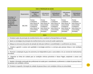 129
EIXO II: PROMOÇÃO DA SAÚDE
Estratégia 12:
Implantação
de um modelo
de atenção
integral ao
envelhecimento
ativo
Responsáveis
Indicadores/
Meta
2011/2012
Indicadores/
Meta 2013
Indicadores/
Meta 2015
Indicadores/
Meta
2017/2019
Indicadores/
Meta 2022 
SAS, SVS
Formar
cuidadores
para idosos na
comunidade.
Cuidadores
para idosos na
comunidade
formados
Formar
cuidadores
para idosos na
comunidade.
Cuidadores
para idosos na
comunidade
formados
Formar
cuidadores
para idosos na
comunidade.
Cuidadores
para idosos na
comunidade
formados
Formar
cuidadores
para idosos na
comunidade.
Cuidadores
para idosos na
comunidade
formados
Formar
cuidadores
para idosos na
comunidade.
Cuidadores
para idosos na
comunidade
formados 
Ações
1 - Fortalecer ações de promoção de envelhecimento ativo e saudável na Atenção Básica em Saúde.
2 - Apoiar as estratégias de promoção de envelhecimento ativo na área de saúde suplementar.
3 - Adequar as estruturas dos pontos de atenção da rede para melhorar a acessibilidade e o acolhimento aos idosos.
4 - Ampliar e garantir o acesso com qualidade à tecnologia assistiva e a serviços para pessoas idosas e com condições
crônicas.
5 - Promover a ampliação do grau de autonomia, da independência para o autocuidado e do uso racional de medicamentos
em idosos.
6 - Organizar as linhas de cuidado para as condições crônicas prioritárias e idosos frágeis, ampliando o acesso com
qualidade.
7 - Ampliar a formação continuada dos profissionais de saúde para o atendimento, acolhimento e cuidado da pessoa idosa e
de pessoas com condições crônicas.
8 - Fortalecer e expandir a formação do cuidador da pessoa idosa e com condições crônicas na comunidade.
 