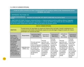 130
7.3. EIXO III: CUIDADO INTEGRAL
1. PLANO DE AÇÕES ESTRATÉGICAS PARA O ENFRENTAMENTO DAS DOENÇAS CRÔNICAS NÃO TRANSMISSÍVEIS (DCNT)
NO BRASIL, 2011-2022
2. RESPONSÁVEL PELO PLANO: SVS
3. ATORES ENVOLVIDOS NO
PLANO:
Ministério da Saúde (SAS, SCIT, SEGETS, SEGEP, ANS, Inca, Anvisa, Sesai)
4. OBJETIVO(S) DO PLANO: Promover o desenvolvimento e a implementação de políticas públicas efetivas, integradas,
sustentáveis e baseadas em evidências para a prevenção e o controle das DCNT e seus fatores de risco e fortalecer os
serviços de saúde voltados para a atenção integral aos portadores de doenças crônicas
EIXO III: CUIDADO INTEGRAL
OBJETIVOS
Fortalecimento da capacidade de resposta do Sistema Único de Saúde, visando à ampliação de um
conjunto de intervenções diversificadas capazes de uma abordagem integral da saúde com vistas à
prevenção e ao controle das DCNT
Estratégia 1:
Definir Linha
de Cuidado do
portador de DCNT
com projeto
terapêutico
adequado,
vinculação ao
cuidador e à
equipe de saúde,
garantindo a
integralidade e a
continuidade do
acompanhamento
Responsáveis
Indicadores/Meta
2011/2012
Indicadores/
Meta 2013
Indicadores/
Meta 2015
Indicadores/
Meta
2017/2019
Indicadores/
Meta 2022
DAB/DAE/SAS/
DERAC, Inca
Vincular paciente
com doença
crônica às equipes
da Atenção Básica
em Saúde com
continuidade do
cuidado na Rede
de Atenção à
Saúde.
Vincular
paciente com
doença crônica
às equipes da
Atenção Básica
em Saúde com
continuidade
do cuidado
na Rede de
Atenção à
Saúde.
Vincular
paciente
com doença
crônica às
equipes da
Atenção
Básica da
Saúde com
continuidade
do cuidado
na Rede de
Atenção à
Saúde.
Vincular
paciente com
doença crônica
às equipes da
Atenção Básica
em Saúde com
continuidade
do cuidado
na Rede de
Atenção à
Saúde.
Vincular
paciente
com doença
crônica às
equipes da
Atenção
Básica em
Saúde com
continuidade
do cuidado
na Rede de
Atenção à
Saúde.
 