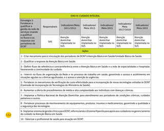 132
EIXO III: CUIDADO INTEGRAL
Estratégia 2:
Fortalecer e
qualificar a
gestão da rede de
serviços visando
a qualificar
os fluxos e as
respostas aos
portadores de
DCNT
Responsáveis
Indicadores/Meta
2011/2012
Indicadores/
Meta 2013
Indicadores/
Meta 2015
Indicadores/
Meta
2017/2019
Indicadores/
Meta 2022
SAS
Atenção
domiciliar
implantada no
SUS
Atenção
domiciliar
implantada no
SUS
Atenção
domiciliar
implantada no
SUS
Atenção
domiciliar
implantada no
SUS
Atenção
domiciliar
implantada no
SUS
Ações
1 - Criar mecanismo para a vinculação dos portadores de DCNT à Atenção Básica em Saúde/Unidade Básica de Saúde.
2 - Qualificar a resposta da Atenção Básica em Saúde.
3 - Definir fluxo de referência e contrarreferência entre a Atenção Básica em Saúde e a rede de especialidades e hospitalar,
favorecendo a continuidade do cuidado.
4 - Intervir no fluxo de organização da Rede e no processo de trabalho em saúde, garantindo o acesso e acolhimento em
situações agudas ou crônicas agudizadas, e o acesso e atenção às urgências.
5 - Fortalecer os mecanismos de verificação de custo-efetividade para a incorporação de novas tecnologias voltadas às DCNT
(Comissão de Incorporação de Tecnologias do Ministério da Saúde).
6 - Aumentar a oferta de procedimentos de média e alta complexidade aos indivíduos com doenças crônicas.
7 - Implantar a Política Nacional de Atenção Domiciliar para atendimento aos portadores de condições crônicas, cuidados
paliativos e outros.
8 - Fortalecer processos de monitoramento de equipamentos, produtos, insumos e medicamentos, garantindo a qualidade e
a segurança das tecnologias.
9-ImplantarsistemadegestãoclínicoparaDCNT,reformulandooSistemaHiperdiaparaapoioaoscuidadoresnogerenciamento
do cuidado na Atenção Básica em Saúde.
10 - Valorizar o profissional de saúde para atuação em DCNT.
 