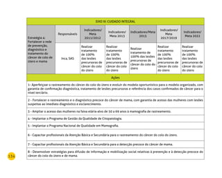 134
EIXO III: CUIDADO INTEGRAL
Estratégia 4:
Fortalecer a rede
de prevenção,
diagnóstico e
tratamento do
câncer de colo de
útero e mama
Responsáveis
Indicadores/
Meta
2011/2012
Indicadores/
Meta 2013
Indicadores/Meta
2015
Indicadores/
Meta
2017/2019
Indicadores/
Meta 2022 
Inca, SAS
Realizar
tratamento
de 100%
das lesões
precursoras de
câncer do colo
do útero
Realizar
tratamento
de 100%
das lesões
precursoras de
câncer do colo
do útero
Realizar
tratamento de
100% das lesões
precursoras de
câncer do colo do
útero
Realizar
tratamento
de 100%
das lesões
precursoras de
câncer do colo
do útero
Realizar
tratamento
de 100%
das lesões
precursoras de
câncer do colo
do útero
Ações
1- Aperfeiçoar o rastreamento do câncer do colo do útero e evoluir do modelo oportunístico para o modelo organizado, com
garantia de confirmação diagnóstica, tratamento de lesões precursoras e referência dos casos confirmados de câncer para o
nível terciário.
2 - Fortalecer o rastreamento e o diagnóstico precoce do câncer de mama, com garantia de acesso das mulheres com lesões
suspeitas ao imediato diagnóstico e esclarecimento.
3 - Ampliar o acesso das mulheres na faixa etária-alvo de 50 a 69 anos à mamografia de rastreamento.
4 - Implantar o Programa de Gestão da Qualidade de Citopatologia.
5 - Implantar o Programa Nacional de Qualidade em Mamografia.
6 - Capacitar profissionais da Atenção Básica e Secundária para o rastreamento do câncer do colo do útero.
7 - Capacitar profissionais da Atenção Básica e Secundária para a detecção precoce do câncer de mama.
8 - Desenvolver estratégias para difusão de informação e mobilização social relativas à prevenção e à detecção precoce do
câncer do colo do útero e de mama.
 