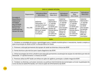 136
EIXO III: CUIDADO INTEGRAL
Estratégia 6:
Desenvolver e
implementar
estratégias
para formação
profissional e
técnica e de
qualificação das
equipes de saúde
Responsáveis
Indicadores/Meta
2011/2012
Indicadores/
Meta 2013
Indicadores/
Meta 2015
Indicadores/
Meta
2017/2019
Indicadores/
Meta 2022
Inca, SAS
Implantar
Telessaúde e “2ª
opinião formativa”
em DCNT para
equipes de Atenção
Básica em Saúde
em 30% dos
municípios
Implantar
Telessaúde e
“2ª opinião
formativa”
em DCNT para
equipes de
Atenção Básica
em Saúde
em 50% dos
municípios
Implantar
Telessaúde e
“2ª opinião
formativa”
em DCNT
para equipes
de Atenção
Básica em
Saúde em
60% dos
municípios
Implantar
Telessaúde e
“2ª opinião
formativa”
em DCNT para
equipes de
Atenção Básica
em Saúde
em 70% dos
municípios
Implantar
Telessaúde e
“2ª opinião
formativa”
em DCNT
para equipes
de Atenção
Básica em
Saúde em
90% dos
municípios 
Ações
1 - Fortalecer as estratégias de ensino e aprendizagem para o trabalho multidisciplinar e intersetorial, visando a ampliar as
ações de promoção da saúde às DCNT na Atenção Básica em Saúde.
2 - Promover a educação permanente das equipes de saúde nas diretrizes clínicas das DCNT.
3 - Formar técnicos e pós-técnicos para o apoio diagnóstico das DCNT.
4 - Utilizar tecnologias de ensino a distância para educação permanente e atualização das equipes da rede básica por meio do
Telessaúde, “2ª opinião formativa” e Unassus em DCNT.
5 - Promover editais do PET Saúde com ênfase em ações de vigilância, promoção e cuidado integral de DCNT.
6 - Fortalecer as diretrizes curriculares nacionais e as políticas interministeriais de reorientação curricular na graduação dos
cursos da área da saúde (Pró-Saúde), com vistas às ações de enfrentamento das DCNT.
 