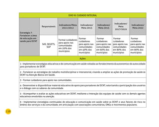 138
EIXO III: CUIDADO INTEGRAL
Estratégia 7:
Fortalecer a área
de educação em
saúde para DCNT
Responsáveis
Indicadores/Meta
2011/2012
Indicadores/
Meta 2013
Indicadores/
Meta 2015
Indicadores/
Meta
2017/2019
Indicadores/
Meta 2022
SAS, SEGETS,
SGP
Formar cuidadores
para apoio nas
comunidades
em 20% dos
municípios
Formar
cuidadores
para apoio nas
comunidades
em 40% dos
municípios 
 Formar
cuidadores
para apoio nas
comunidades
em 60% dos
municípios
 Formar
cuidadores
para apoio nas
comunidades
em 80% dos
municípios
 Formar
cuidadores
para apoio nas
comunidades
em 90% dos
municípios
Ações
1 - Implementar estratégias educativas e de comunicação em saúde voltadas ao fortalecimento da autonomia e do autocuidado
para portadores de DCNT.
2 - Fortalecer as estratégias de trabalho multidisciplinar e intersetorial, visando a ampliar as ações de promoção da saúde às
DCNT na Atenção Básica em Saúde.
3 - Formar cuidadores para apoio nas comunidades.
4 - Desenvolver e disponibilizar material educativo de apoio para portadores de DCNT, valorizando a participação dos usuários
e o diálogo com os saberes da comunidade.
5 - Acompanhar e avaliar as ações educativas em DCNT, mediante a interação das equipes de saúde com os demais agentes
educativos envolvidos na atenção.
6 - Implementar estratégias continuadas de educação e comunicação em saúde sobre as DCNT e seus fatores de risco no
âmbito dos serviços e da comunidade, em articulação com associações comunitárias, ONGs e movimentos populares.
 