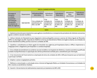 139
EIXO III: CUIDADO INTEGRAL
Estratégia 8:
Fortalecer
o cuidado
ao paciente
com doenças
do aparelho
circulatório na
Rede de Urgência
Responsáveis
Indicadores/Meta
2011/2012
Indicadores/
Meta 2013
Indicadores/
Meta 2015
Indicadores/
Meta
2017/2019
Indicadores/
Meta 2022
DAE/SAS/INC
Criar unidades de
atendimento do
AVE e do IAM
Criar
unidades de
atendimento
do AVE e do
IAM
Criar
unidades de
atendimento
do AVE e do
IAM
Criar
unidades de
atendimento
do AVE e do
IAM
Criar
unidades de
atendimento
do AVE e do
IAM 
Ações
1 - Implantar protocolos para tratamentos e para agilizar a transferência e o transporte dos portadores de síndrome coronariana
aguda e acidente vascular encefálico.
2 - Utilizar métodos de Telemedicina para diagnóstico eletrocardiográfico precoce e preciso do Infarto Agudo do Miocárdio
(IAM) e na abordagem do AVE. Expansão do TeleECG no Serviço de Atendimento Médico de Urgência (Samu), nas Unidades de
Pronto-Atendimento (UPAs), prontos-socorros e unidades de AVE.
3 - Qualificar o atendimento ao infarto agudo do miocárdio nas urgências pré-hospitalares (Samu e UPAs) e implementar a
integração entre o diagnóstico pré-hospitalar e a conduta hospitalar.
4 - Criar unidades de atendimento ao acidente vascular encefálico nos hospitais de referência, visando à assistência qualificada
(cuidado multiprofissional) e à capacitação dos demais profissionais da Rede para o atendimento pós-internação.
5 - Criar mecanismo de financiamento e ampliação de leitos de unidades de AVE e IAM para hospitais que se habilitem
a participar da Rede.
6 - Ampliar o acesso à angioplastia primária.
7 - Melhorar a comunicação e a articulação entre a Central de Regulação Médica, as Unidades Coronarianas e as Unidades de
AVE, visando ao atendimento imediato.
8 - Garantir o fornecimento de medicamentos essenciais ao tratamento do IAM e AVC.
 