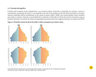 33
Fonte: IBGE, Diretoria de Pesquisas, Coordenação de População e Indicadores Sociais, Projeção da População
do Brasil por Sexo e Idade para o Período 1980-2050 – Revisão 2008.
1.2. Transição demográfica
O Brasil está mudando muito rapidamente a sua estrutura etária, reduzindo a proporção de crianças e jovens e
aumentando a proporção de idosos e sua expectativa de vida. Essa mudança se faz de forma acelerada e, em breve,
teremos pirâmides etárias semelhantes às dos países europeus (IBGE, 2008). Tais transformações trazem desafios
para todos os setores, impondo a necessidade de se repensar a dimensão da oferta de serviços necessários para as
próximas décadas. O aumento de idosos na população acarreta aumento da carga de doenças, em especial as DCNT.
Figura 1: Pirâmides etárias do Brasil de 2000 e 2005 e projeções para 2040 e 2045
78
75
72
69
66
63
60
57
54
51
48
45
42
39
36
33
30
27
24
21
18
15
12
9
6
3
0
2000000
1500000
1000000
500000
0
2005
500000
1000000
1500000
2000000
78
75
72
69
66
63
60
57
54
51
48
45
42
39
36
33
30
27
24
21
18
15
12
9
6
3
0
2000000
1500000
1000000
500000
0
2045
500000
1000000
1500000
2000000
78
75
72
69
66
63
60
57
54
51
48
45
42
39
36
33
30
27
24
21
18
15
12
9
6
3
0
2000000
1500000
1000000
500000
0
2040
500000
1000000
1500000
2000000
78
75
72
69
66
63
60
57
54
51
48
45
42
39
36
33
30
27
24
21
18
15
12
9
6
3
0
2000000
1500000
1000000
500000
0
2000
500000
1000000
1500000
2000000
 