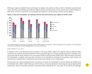 37
Diferenças regionais também foram verificadas. As regiões mais pobres do Brasil, Norte e Nordeste, apresentaram
menor declínio na mortalidade por DCNT de 1996 para 2007, permanecendo com as maiores taxas do Brasil (Figura 3).
Além disso, verificou-se aumento na mortalidade por diabetes e outras doenças crônicas nessas regiões.
Figura 3: Taxas de mortalidade* por doenças crônicas não transmissíveis, por região, em 1996 e 2007
*Taxas padronizadas por idade para a população-padrão da OMS segundo Ahamad et al., (2001), corrigidas para sub-registro, com redistribuição
das causas mal definidas de morte, pro rata, dentre as causas não externas.
Fonte: Schmidt, M. I. et al., 2011.
O diabetes como causa básica de morte aumentou 11% entre 1996 e 2000 e, em seguida, diminuiu 8% em 2007,
resultando em aumento de aproximadamente 2% no período (Figura 2). Contudo, quando analisado o diabetes como
causa associada de morte, observou-se um aumento de 8% no período entre 2000 e 2007. Além das taxas crescentes
de mortalidade, o diabetes preocupa pelo aumento na sua prevalência estimada em inquéritos e pelo número de
atendimentos ambulatoriais e hospitalares provocados pela doença e suas complicações.
Outra doença que merece atenção devido a mudanças nas taxas de mortalidade é o câncer. Análise de tendência da
mortalidade entre 1980 e 2006 indica que, entre homens, as taxas ajustadas por idade segundo a população-padrão
mundial por câncer de pulmão, próstata e colorretal estão aumentando. Por outro lado, as de câncer de estômago
Mortalidade(por100.000habitantes)
200
Outras doenças crônicas
Diabetes
Respiratórias
Câncer
Cardiovasculares
400
600
800
100
300
500
700
Norte Nordeste Sudeste Sul Centro-Oeste
1996
2007
1996
2007
1996
2007
1996
2007
1996
2007
 