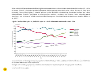 38
estão diminuindo e as de câncer de esôfago mantêm-se estáveis. Nas mulheres, as taxas de mortalidade por câncer
de mama, pulmão e colorretal aumentaram nesse mesmo período, enquanto as de câncer do colo do útero e do
estômago diminuíram (Figura 4). Deve-se ressaltar que a tendência do câncer de pulmão em homens em idades
mais jovens até 59 anos é declinante, ao passo que, para homens e mulheres com 60 anos e mais, a tendência é de
aumento, o que já pode ser reflexo da diminuição do tabagismo em homens a partir das últimas décadas (MALTA et
al., 2007).
Figura 4: Mortalidade* para os principais tipos de câncer em homens e mulheres, 1980-2006
Taxas padronizadas por idade segundo população-padrão mundial modificada por Doll et al., (1966), com redistribuição das causas mal definidas
de morte, pro rata, dentre as causas não externas.
*Corrigida com redistribuição proporcional dos óbitos classificados como neoplasia maligna de útero, porção não especificada.
Fonte: Schmidt, M. I. et al., 2011.
Mortalidade(por100.000habitantes)
22
20
18
16
14
12
10
8
6
4
2
0
Homens
Estômago
Pulmão
Próstata
Esôfago
Colorretal
1983
1982
1981
1980
1984
1985
1986
1987
1988
1989
1990
1991
1992
1993
1994
1995
1996
1997
1998
1999
2000
2001
2002
2003
2004
2005
2006
Ano
 
