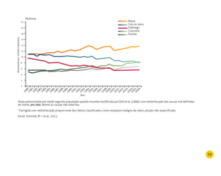 39
Mortalidade(por100.000habitantes)
22
14
6
18
10
2
20
12
4
16
8
2
1983
1982
1981
1980
1984
1985
1986
1987
1988
1989
1990
1991
1992
1993
1994
1995
1996
1997
1998
1999
2000
2001
2002
2003
2004
2005
2006
Ano
Mulheres
Mama
Colo do útero
Estômago
Colorretal
Pulmão
Taxas padronizadas por idade segundo população-padrão mundial modificada por Doll et al. (1966), com redistribuição das causas mal definidas
de morte, pro rata, dentre as causas não externas.
*Corrigida com redistribuição proporcional dos óbitos classificados como neoplasia maligna de útero, porção não especificada.
Fonte: Schmidt, M. I. et al., 2011.
 