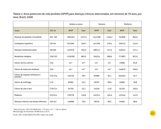 41
Tabela 1: Anos potenciais de vida perdidos (APVP) para doenças crônicas selecionadas, em menores de 70 anos, por
sexo, Brasil, 2008
    Ambos os sexos Homens Mulheres
Causa CID-10 APVP Taxa1
APVP Taxa1
APVP Taxa1
Doenças do aparelho circulatório I00 - I99 1909262 1072,5 1147288 1304,3 761896 845,9
Cardiopatia isquêmica I20-I25 622566 349,7 421799 479,5 200723 222,9
Doenças cerebrovasculares I60-I69 537678 302,0 288131 327,6 249532 277,1
Neoplasias malignas C00-C97 1536289 863,0 764324 868,9 771887 857,0
Câncer cérvico-uterino C53 n/c* n/c* n/c* n/c* 73686 81,8
Câncer de mama em mulheres C50 n/c* n/c* n/c* n/c* 144870 160,9
Câncer de traqueia, brônquios e
pulmões
C33-C34 140136 78,7 83689 95,1 56446,5 62,7
Câncer de estômago C16 95682 53,7 59797 68,0 35885 39,8
Câncer de colo e reto C18-C21 92750 52,1 45559 51,8 92750 103,0
Diabetes E10-E14 278778 156,6 145513 165,4 133244 147,9
Doenças crônicas vias aéreas inferiores J40-J47 140668 79,0 78579 89,3 62065 68,9
1
Taxa bruta por 100 mil habitantes  70 anos. n/c* = não se aplica.
Metodologia de Romeder; McWhinnie (1977).
Fonte: SIM. CGIAE/DASIS/SVS/MS. Dados de 2008.
 