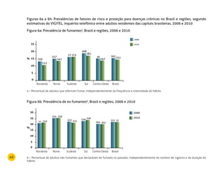 46
Figuras 6a a 6h: Prevalências de fatores de risco e proteção para doenças crônicas no Brasil e regiões, segundo
estimativas do VIGITEL, inquérito telefônico entre adultos residentes das capitais brasileiras, 2006 e 2010
Figura 6a: Prevalência de fumantesa
, Brasil e regiões, 2006 e 2010
a – Percentual de adultos que referiram fumar, independentemente da frequência e intensidade do hábito.
Figura 6b: Prevalência de ex-fumantesb
, Brasil e regiões, 2006 e 2010	
b – Percentual de adultos não fumantes que declararam ter fumado no passado, independentemente do número de cigarros e da duração do
hábito.
5
0
2006
2010
10
15
20
25
17 17,2
19,8
18,1
16,215,115,7
14,113,9
11,2
16
14,5
NorteNordeste Sudeste Sul BrasilCentro-Oeste
%
5
0
2006
2010
10
15
20
25
30
22,3 21,5
22,8
23,8
22,1 22
25,4 25,6
Norte
21 21,6
Nordeste Sudeste Sul Brasil
20,4 20,2
Centro-Oeste
%
 