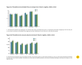 47
Figura 6c: Prevalência de atividade física no tempo livrec
, Brasil e regiões, 2006 e 2010
c – Percentual de adultos que realizaram, nos últimos três meses, atividade física leve ou moderada (caminhada, natação) por 30 min./dia, em
≥ cinco dias na semana ou atividade física vigorosa (corrida, futebol) por 20 min./dia, em ≥ três dias da semana.
Figura 6d: Prevalência de consumo abusivo de álcoold
, Brasil e regiões, 2006 e 2010
d – Percentual de indivíduos que, nos últimos 30 dias, consumiram quatro ou mais doses (mulher) ou cinco ou mais doses (homem) de bebida
alcoólica em uma mesma ocasião. Considerou-se como dose de bebida alcoólica uma dose de bebida destilada, uma lata de cerveja ou uma
taça de vinho.
2006
2010
13,1
13,8
17
15,1 14,9 14,9
15,9 15,7
Norte
15,5
15,1
Nordeste Sudeste Sul Brasil
18,5 18,7
Centro-Oeste
2
0
4
6
8
10
12
14
16
18
20
%
5
0
10
15
20
25
NorteNordeste Sudeste Sul BrasilCentro-Oeste
2006
2010
14,5
16,4
14,1
15,3
16,2
1817,6
1919,1
21,2
16,4
18
%
 